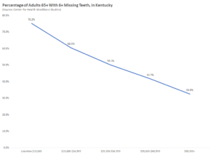 Graph showing the decline in the percentage of adults in Kentucky with more than six missing teeth