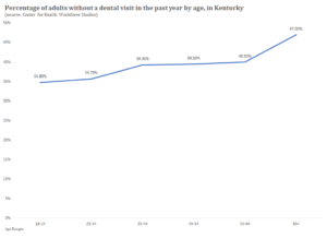Graph showing the percentage of adults in Kentucky without a dental visit in the past year by age