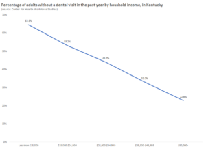 Graph showing the percentage of adults in Kentucky without a dental visit in the past year by household income